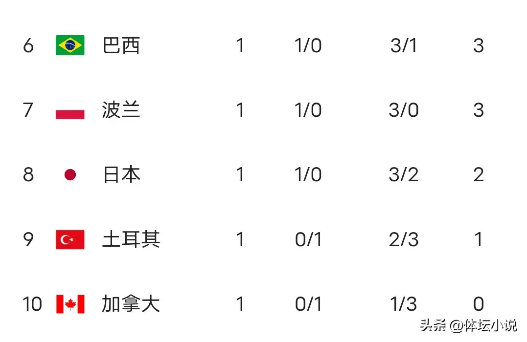 女排联赛-日本爆冷胜土耳其多米尼加3-1胜泰国